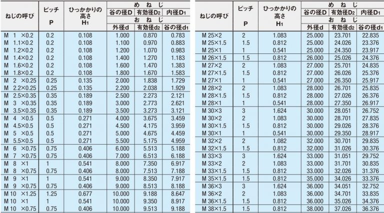ねじ(メートル並目・細目、管用テーパ) - ミスミ
