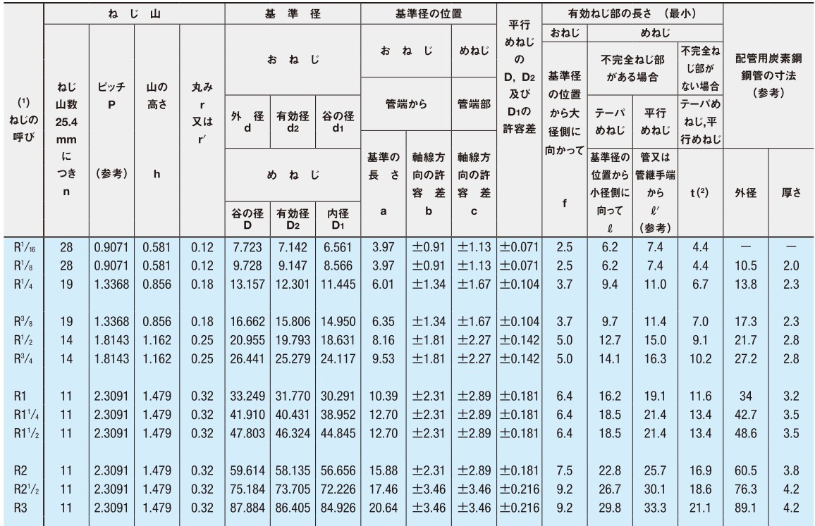 Jis 細目ねじ 規格 _ 細目ねじピッチ早見表 : ねじ規格表 – FSML