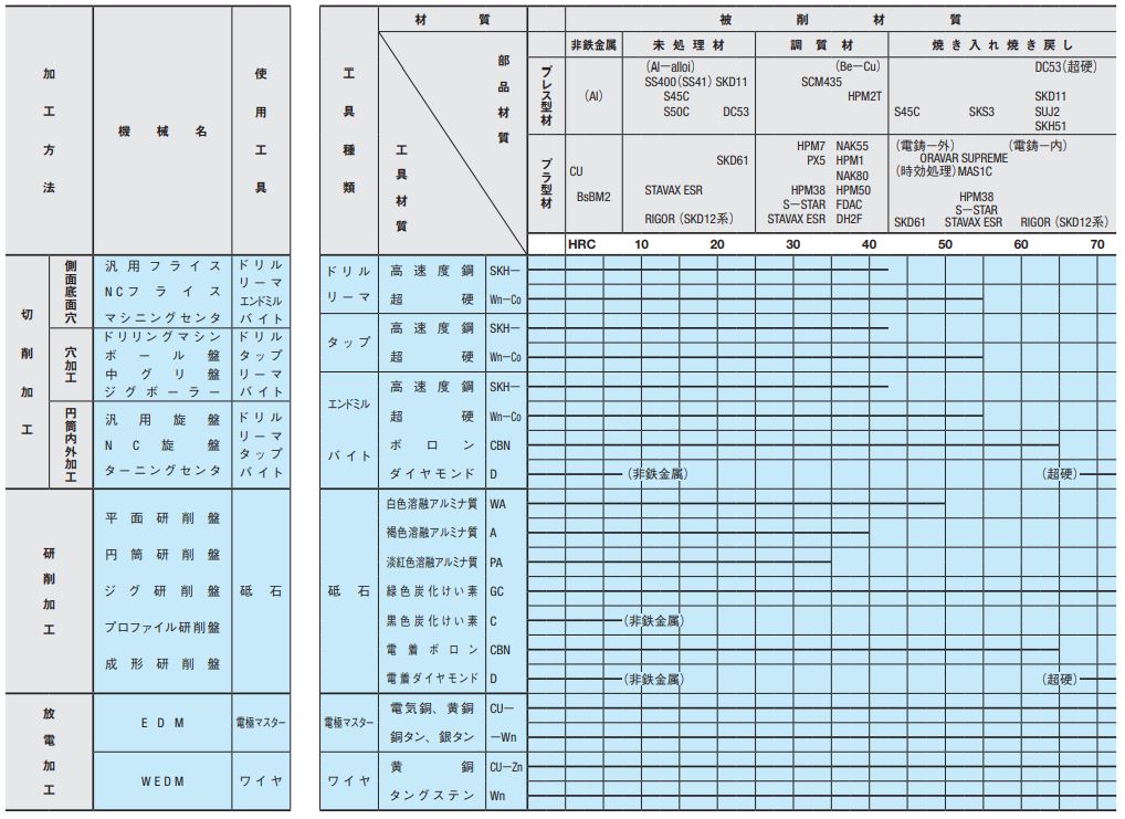 鋼材ブランド対照表/主な鋼材の硬度と対応工具表 - ミスミ